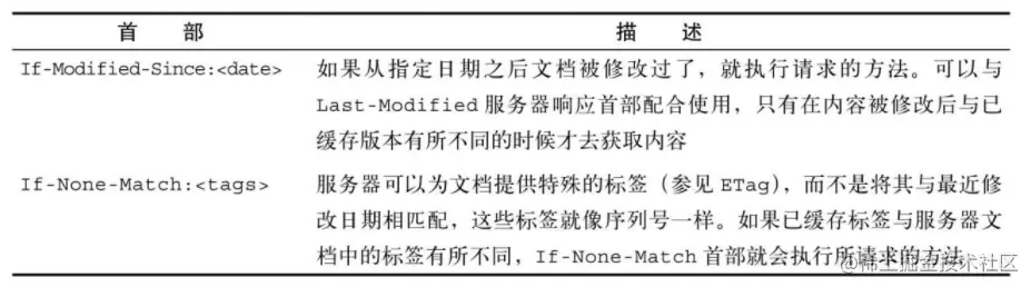 缓存再验证中使用的两个条件首部