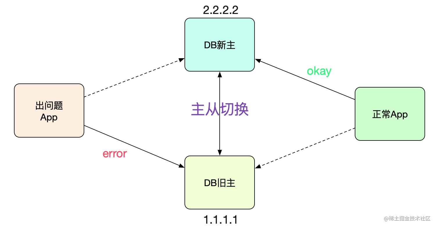 Solution to Bug - Master/slave switchover 