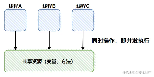 A、B、C并发执行