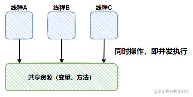 A、B、C并发执行