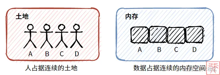 顺序存储类比图