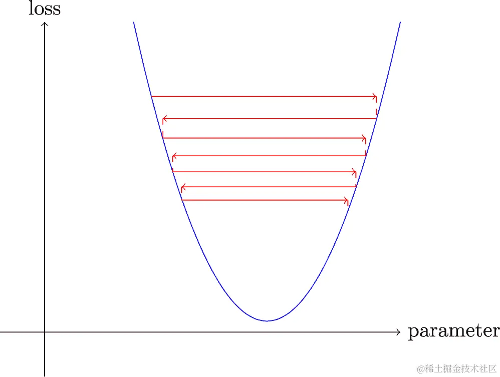 带有弹跳学习率的梯度下降示例