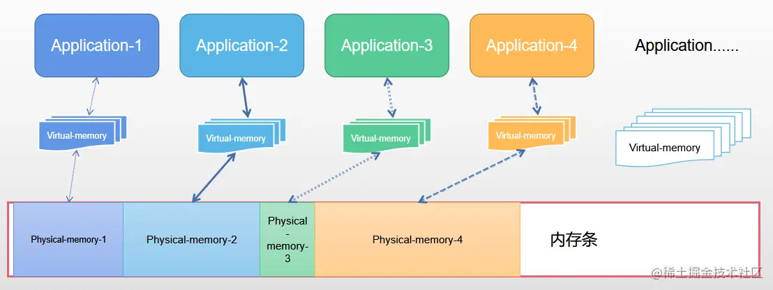 图解虚拟内存、物理内存、swap 分区的工作与管理