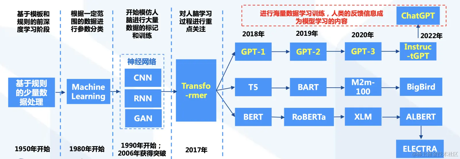ChatGPT经过多类技术积累，最终形成针对人类反馈信息学习的大规模预训练语言模型
