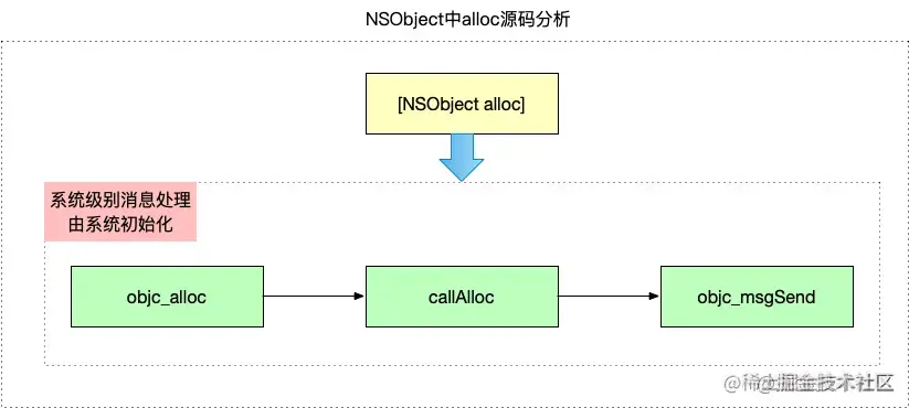NSObject alloc源码流程