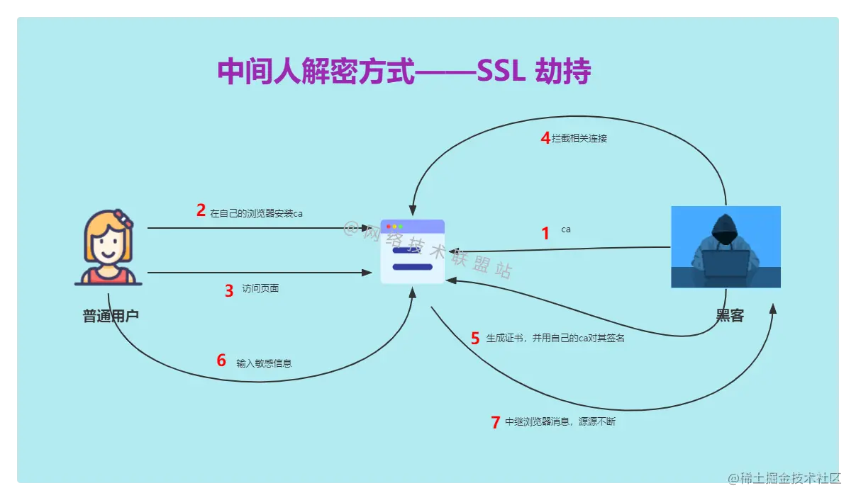 中间人解密方式——SSL 劫持