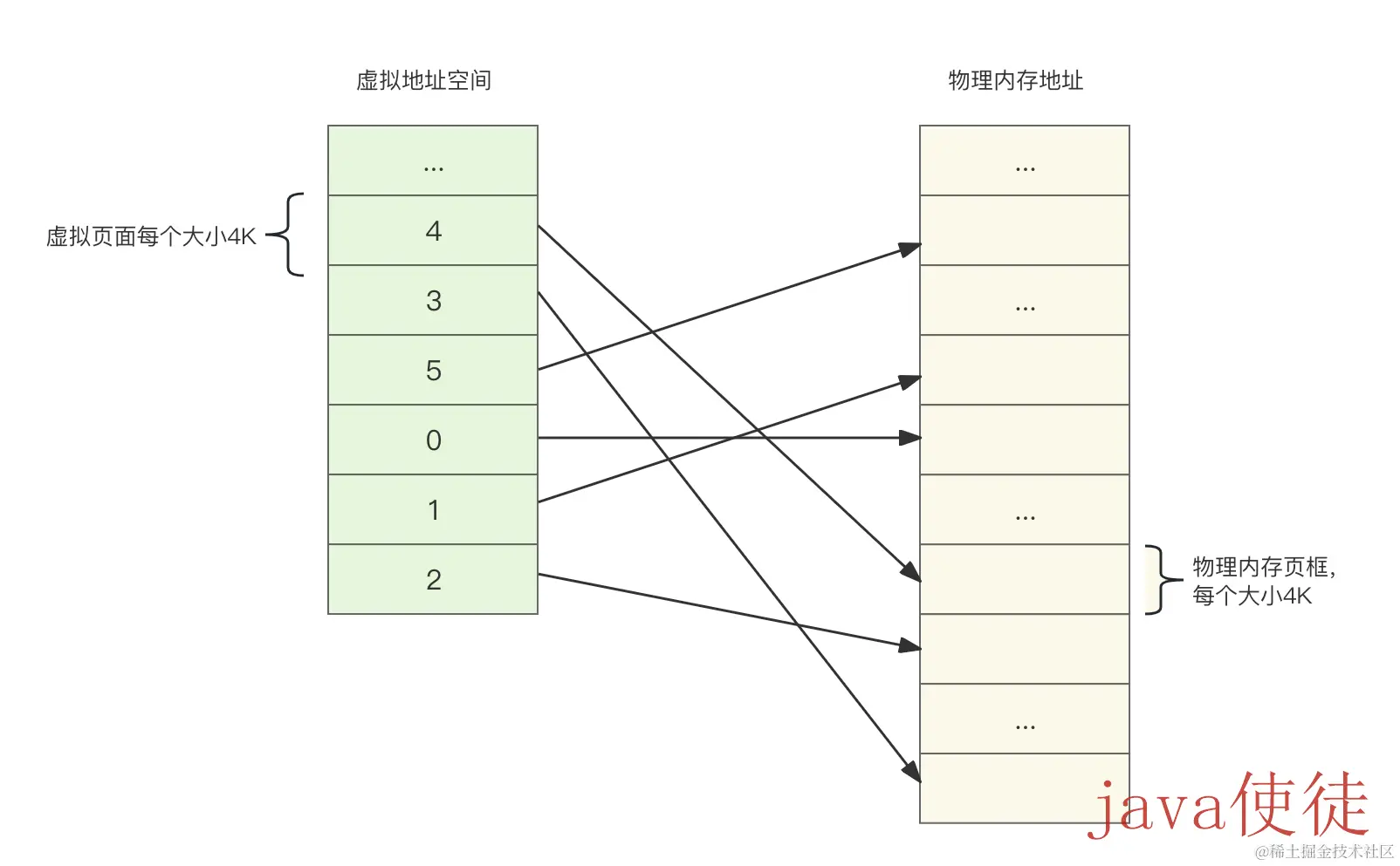 虚拟内存页表