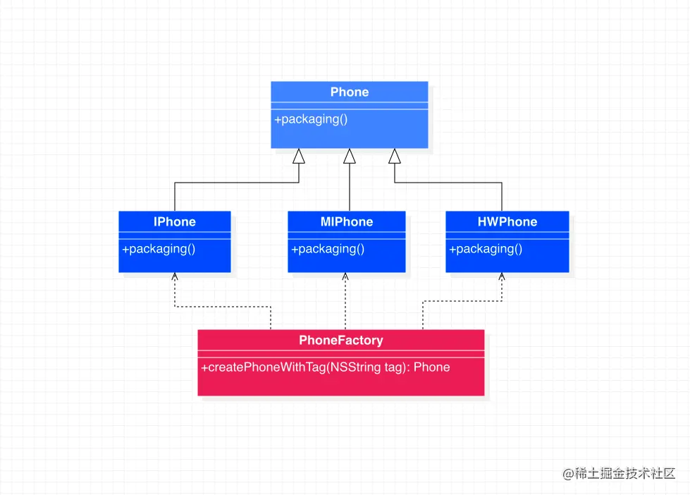 简单工厂模式代码示例类图