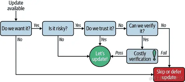 显示用户更新流程的流程图