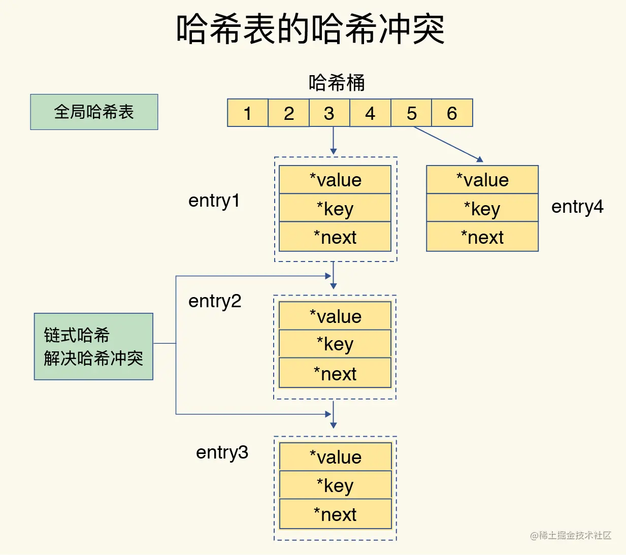 解决哈希冲突