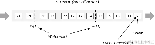 watermark在乱序数据流