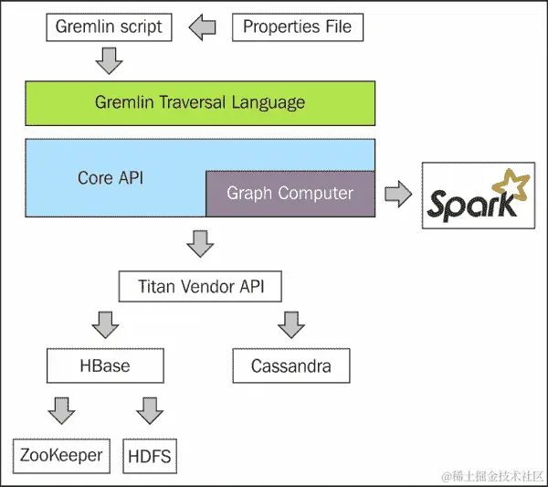 使用 Spark 访问 Titan