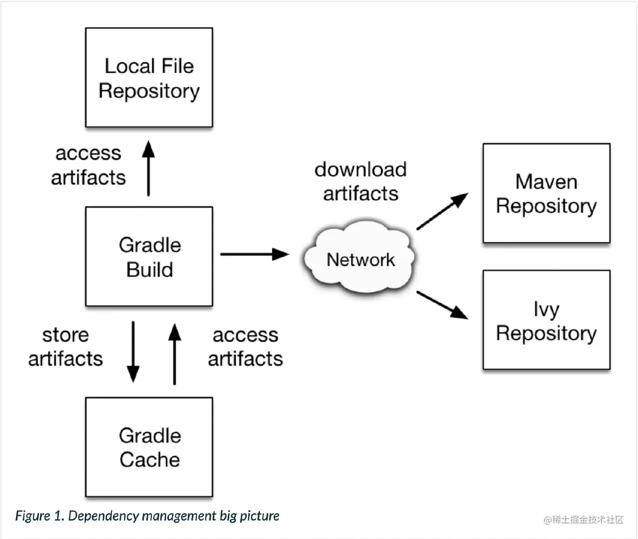 gradle-dependency-manager