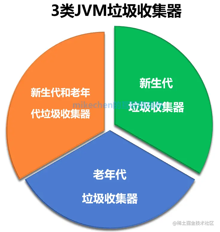 7种JVM垃圾收集器特点，优劣势、及使用场景-mikechen的互联网架构