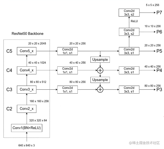 【目标检测（十）】RetinaNet详解——Focal Loss将one-stage算法推向巅峰