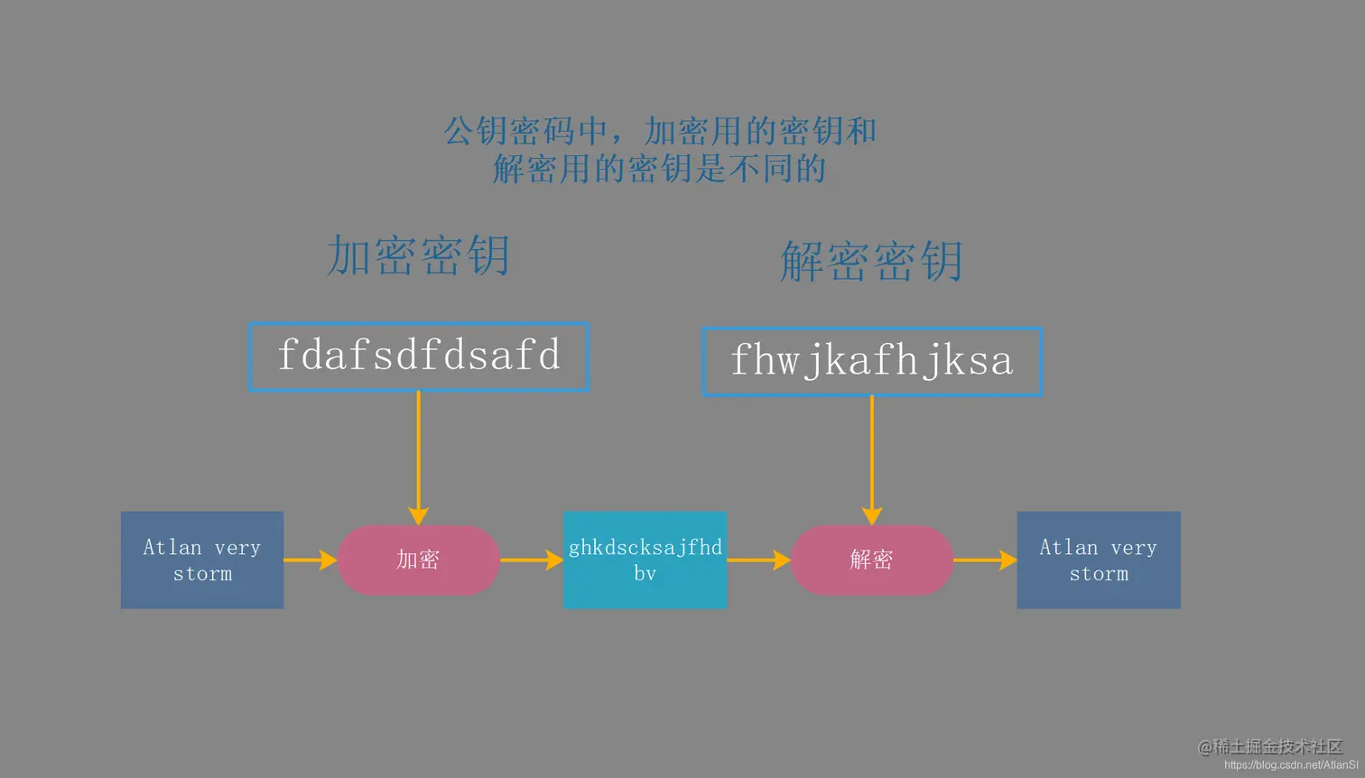 非对称加密和加密密钥不同