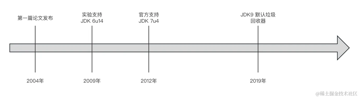 G1发展历程
