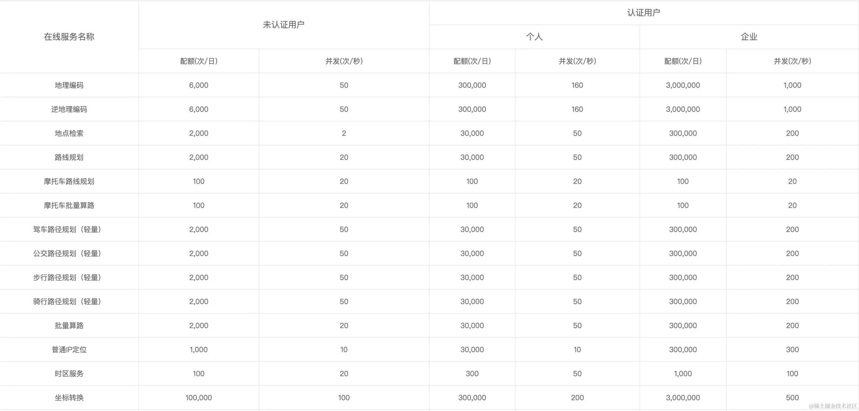 百度地图开放平台API调用策略