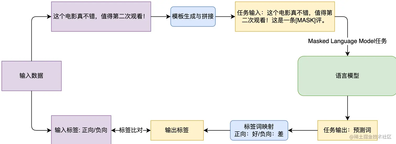 图3 Prompt Learning方法完成情感分析任务的流程图
