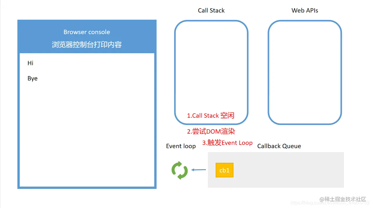 event loop 和 DOM渲染