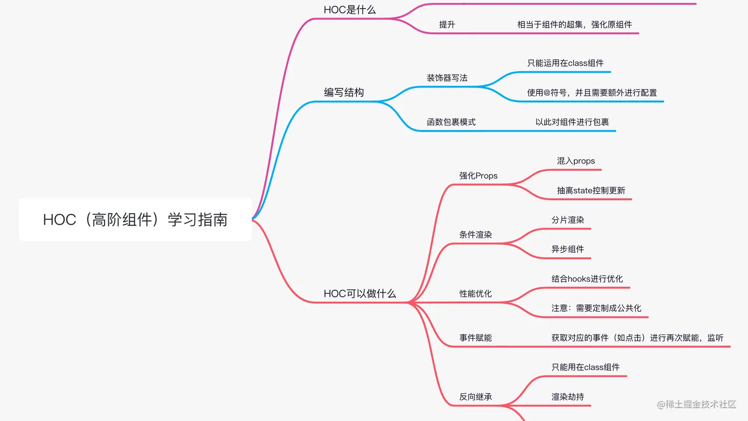 Featured image of post 「React深入」高阶组件——HOC