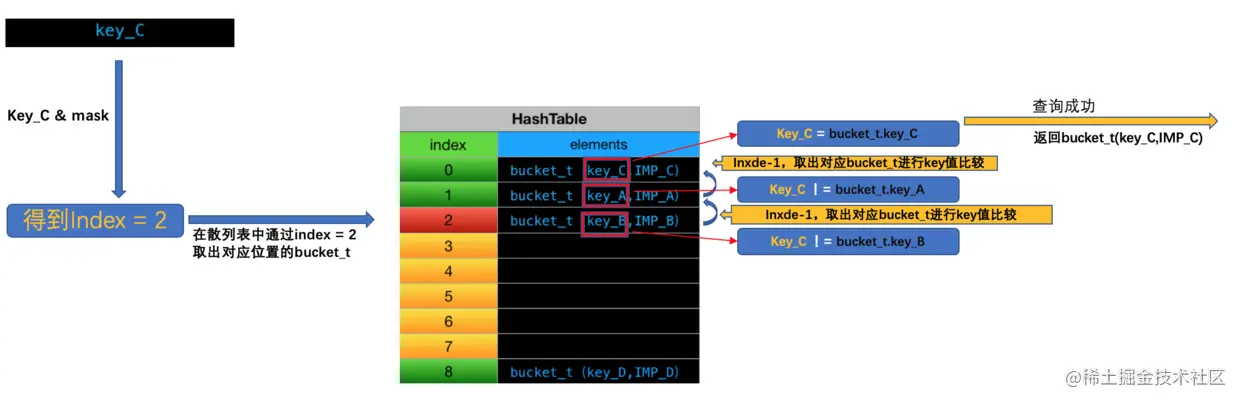 （1）查询 SEL = key_C