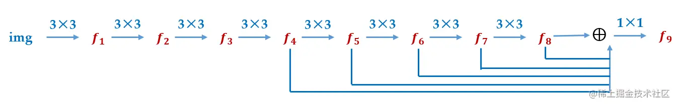 VOVNet-27前2个stage