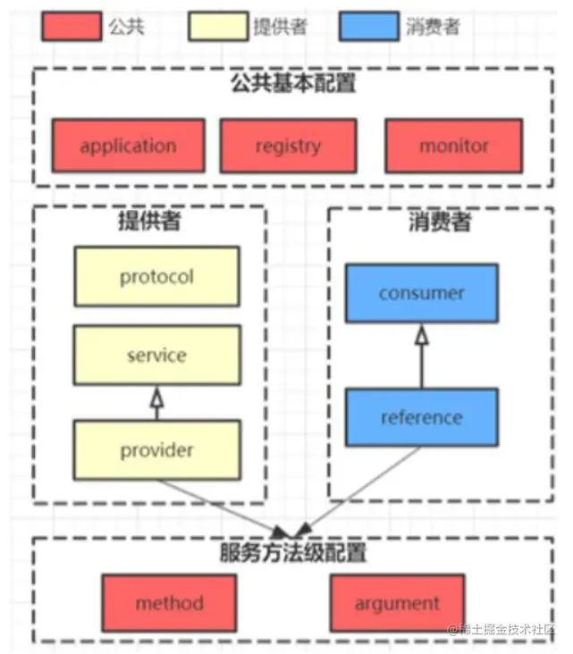 关于Dubbo最全的面试问题及详细解答