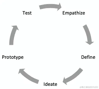 图 6.1 - 设计思维模型
