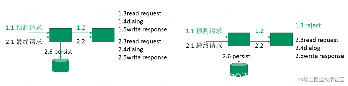 图16：预测无状态方案示意图