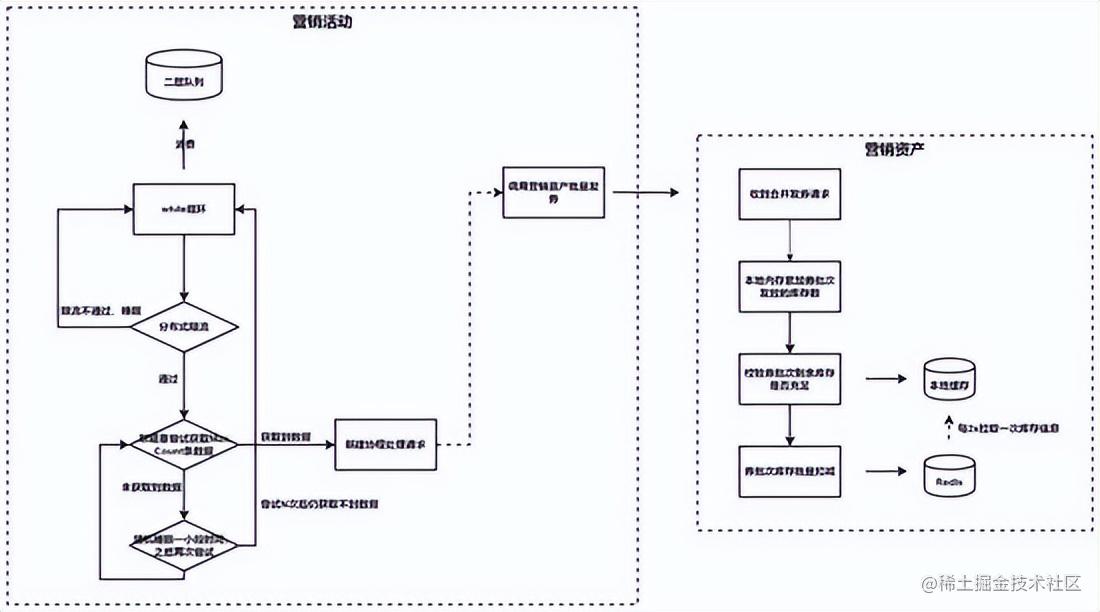 抖音支付十万级 TPS 流量发券实践