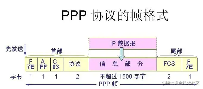 PPP帧格式