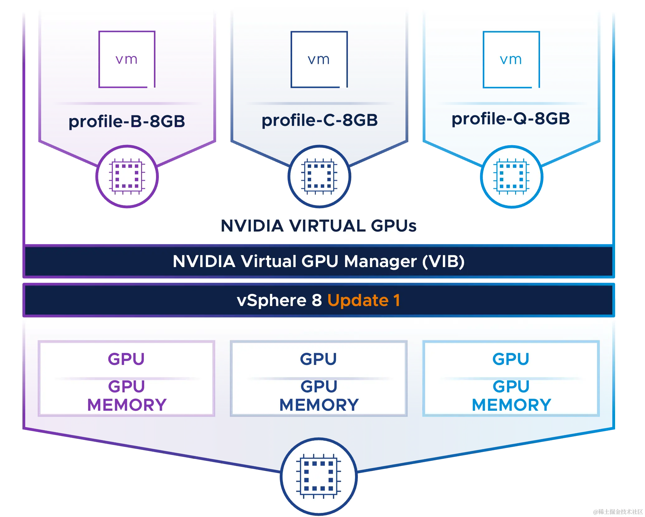 不同的 vGPU 配置文件