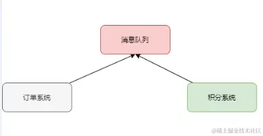 电商系统