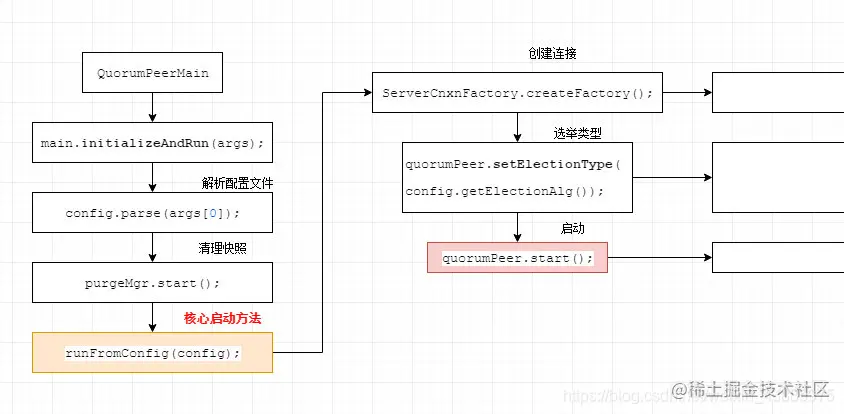 runFromConfig重点路线