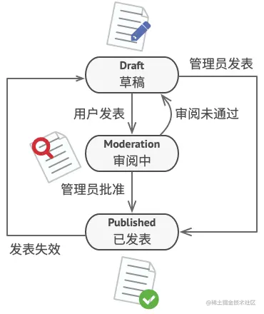文档对象的全部状态