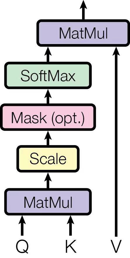 如何實現一個高效的Softmax CUDA kernel？