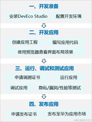 鸿蒙开发总体流程