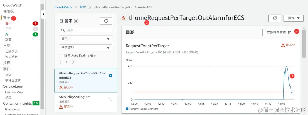 CloudWatch 扩展警示