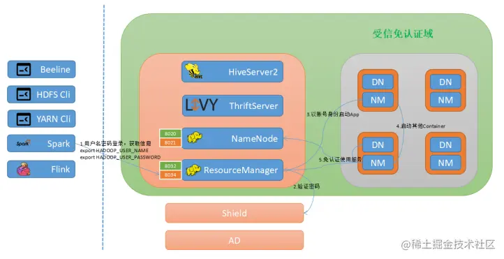 图12：Yarn队列权限管理