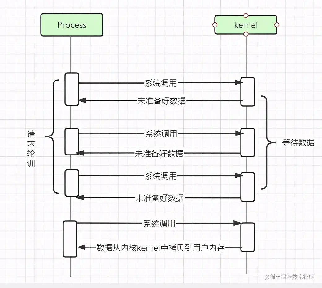 没搞清楚网络I/O模型？那怎么入门Netty