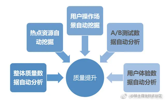 图8：数据驱动质量提升