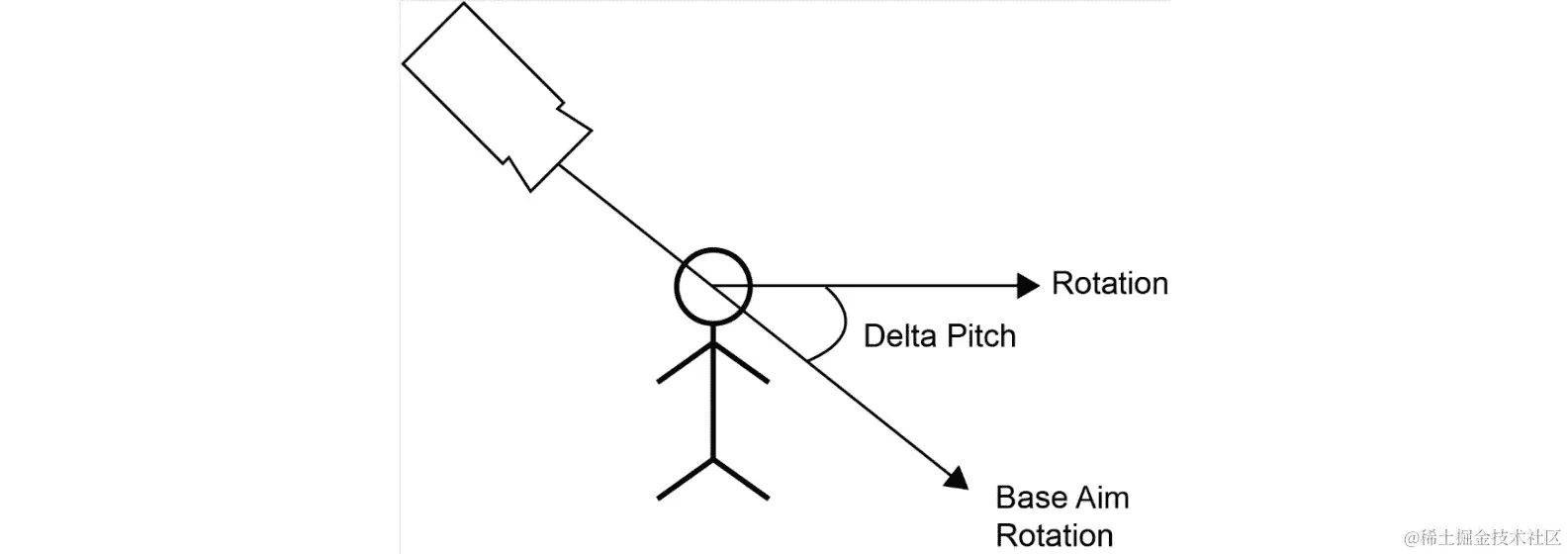 图 16.23：如何计算 Delta Pitch