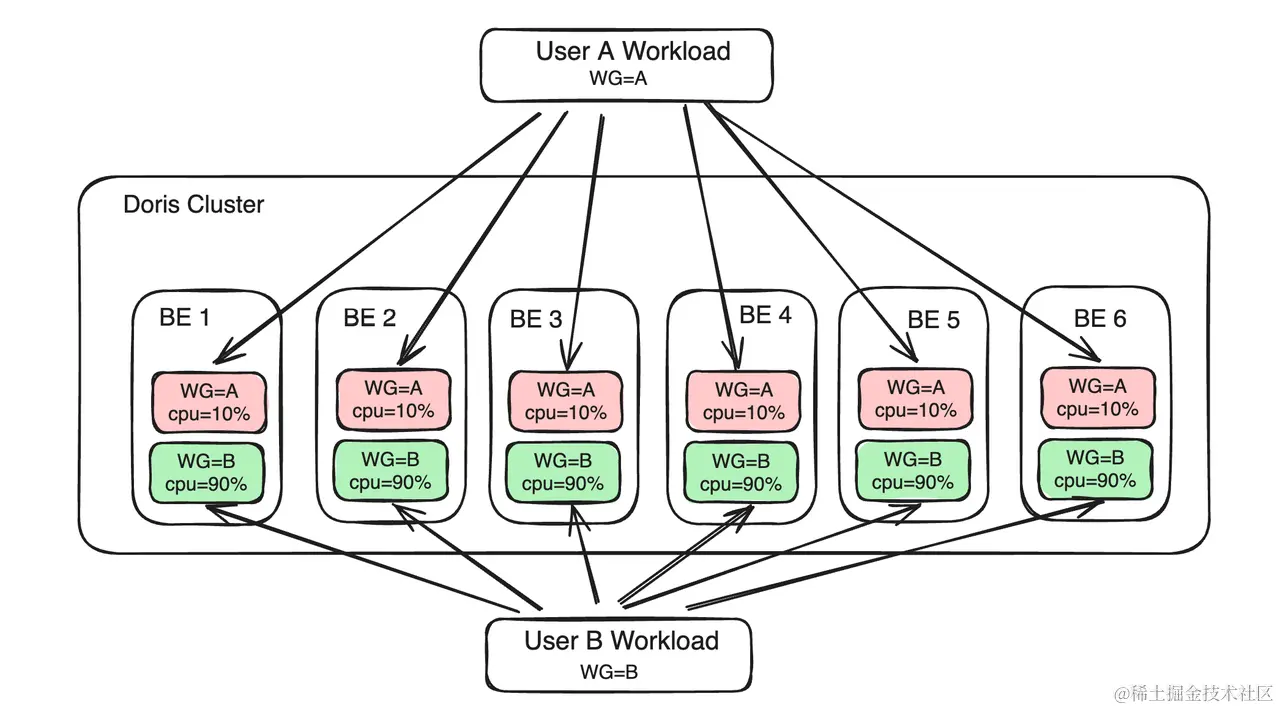 基于 Workload Group 的负载管理方案.png