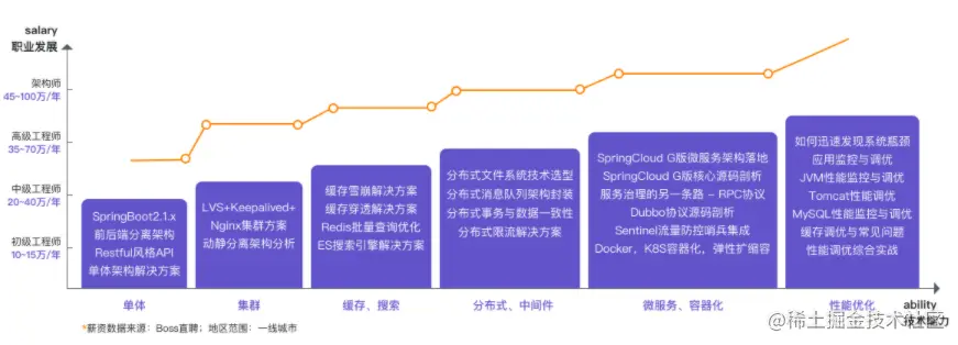 一战到底！对标年薪77W的Java学习路线与架构进阶宝典全网新开源
