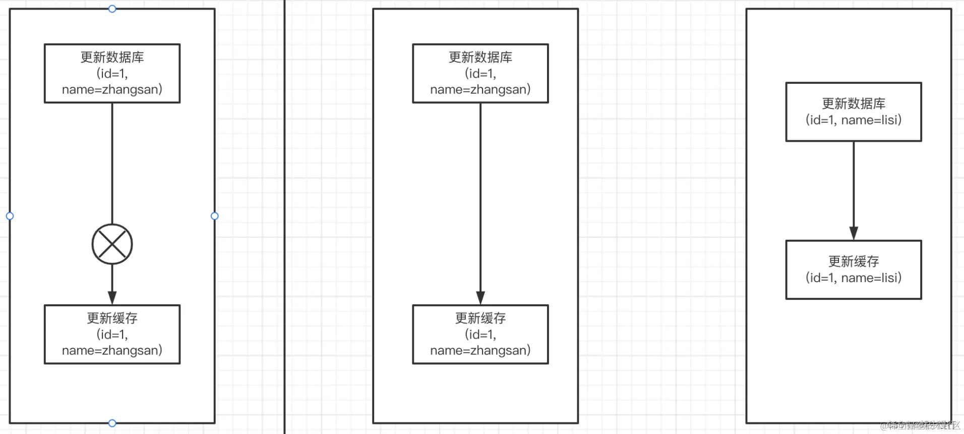 先更数据库，再更缓存