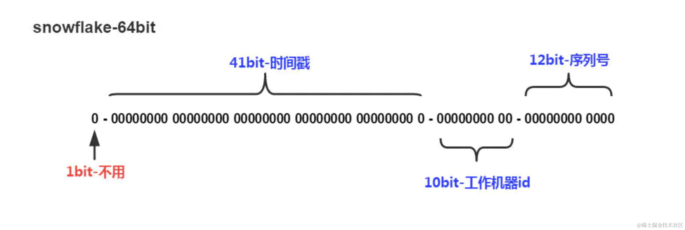 架构设计 | 分布式业务系统中，全局ID生成策略