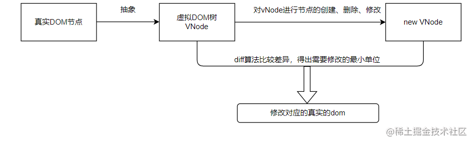 Vue-diff algorithm in detail - Moment For Technology