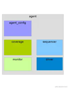 A Typical UVM Agent Architecture