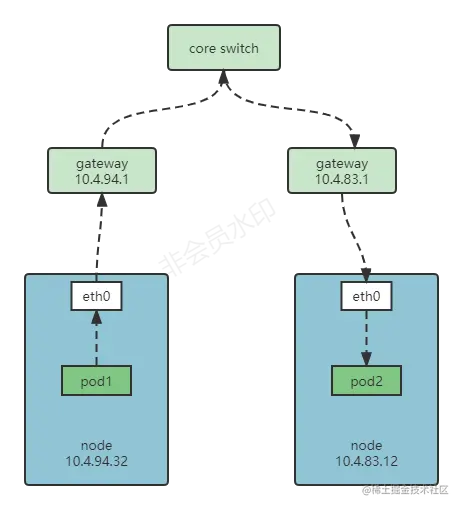 cilium bgp不同网段主机流量路径.png